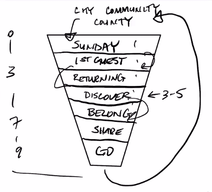 hand-drawn upside down funnel showing reaching people process